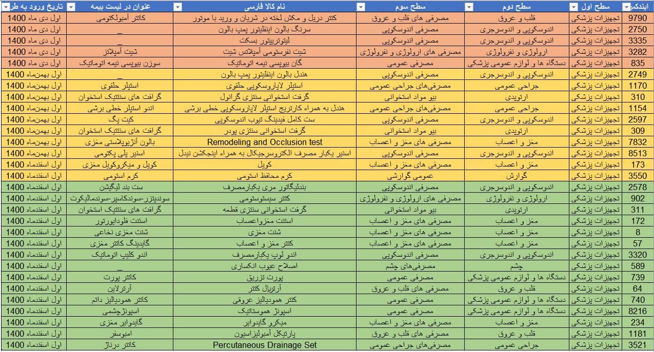 لیست نهایی زمانبندی تجهیزات ورود به طرح