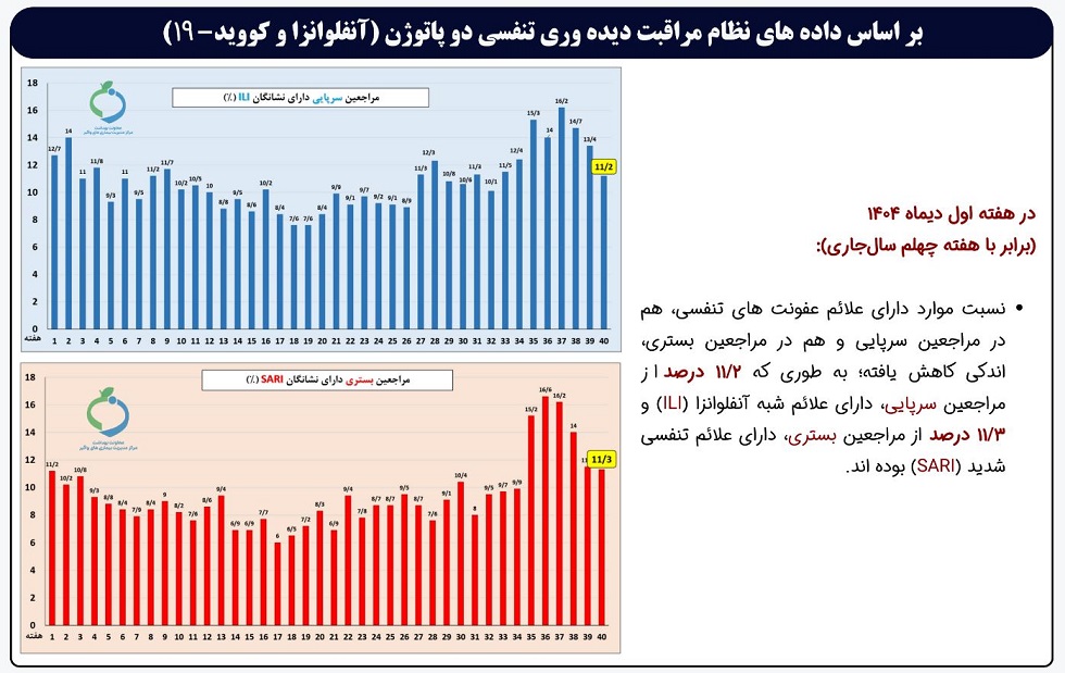 اطلاع رسانی آخرین وضعیت بیماری های حاد تنفسی در ایران